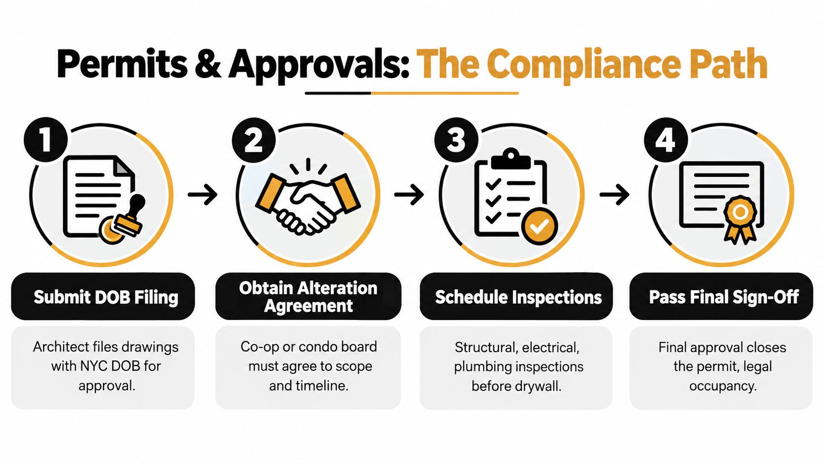 A four-step infographic illustrating the NYC permits and approvals compliance path for home renovation projects.