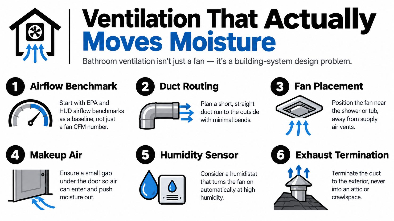 A six-step infographic on how to design an effective bathroom ventilation system for better moisture control.