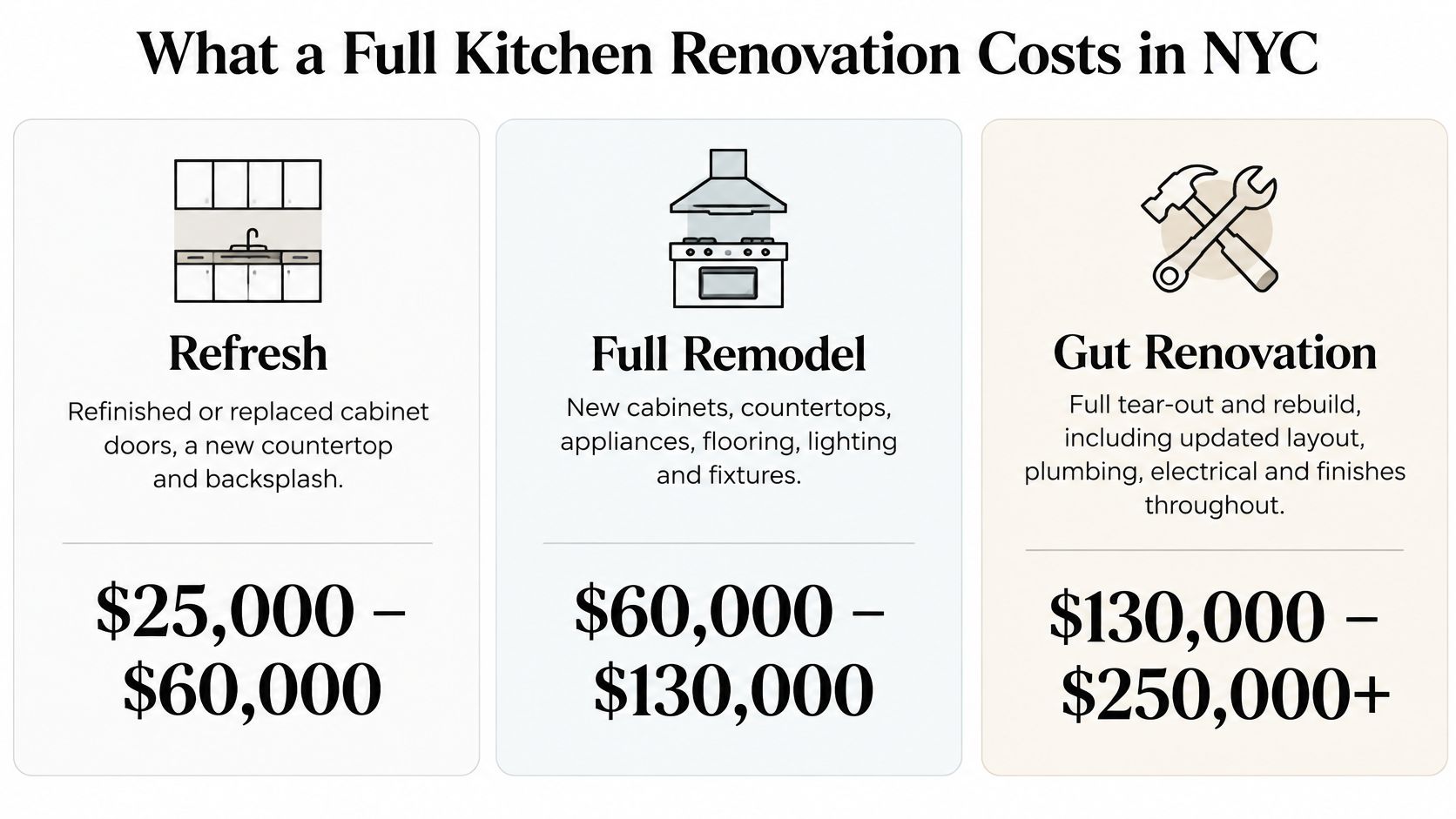 A graphic displaying estimated costs for three types of kitchen renovations in New York City.