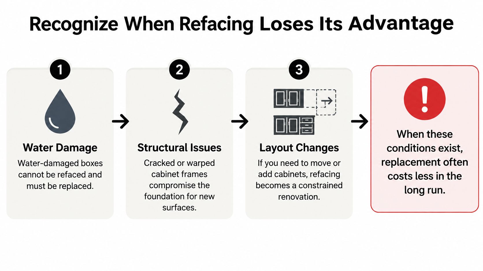 An infographic detailing three specific conditions where kitchen cabinet refacing is not recommended over complete replacement.