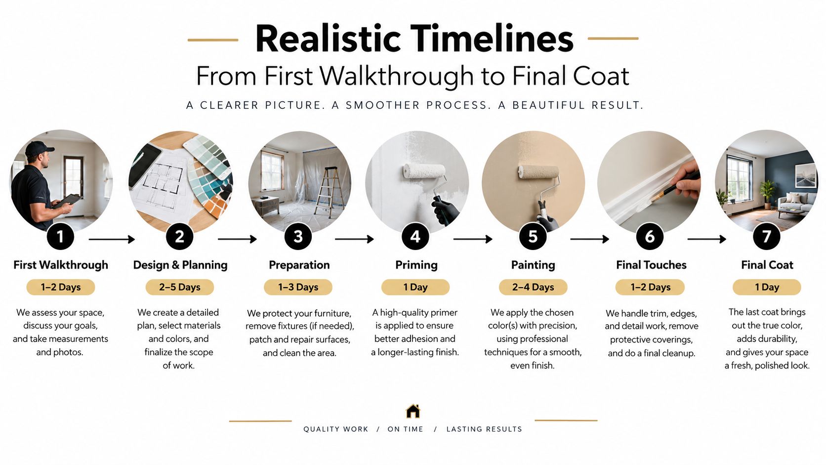 A step-by-step infographic showing the realistic project timeline for a professional residential painting and renovation service.