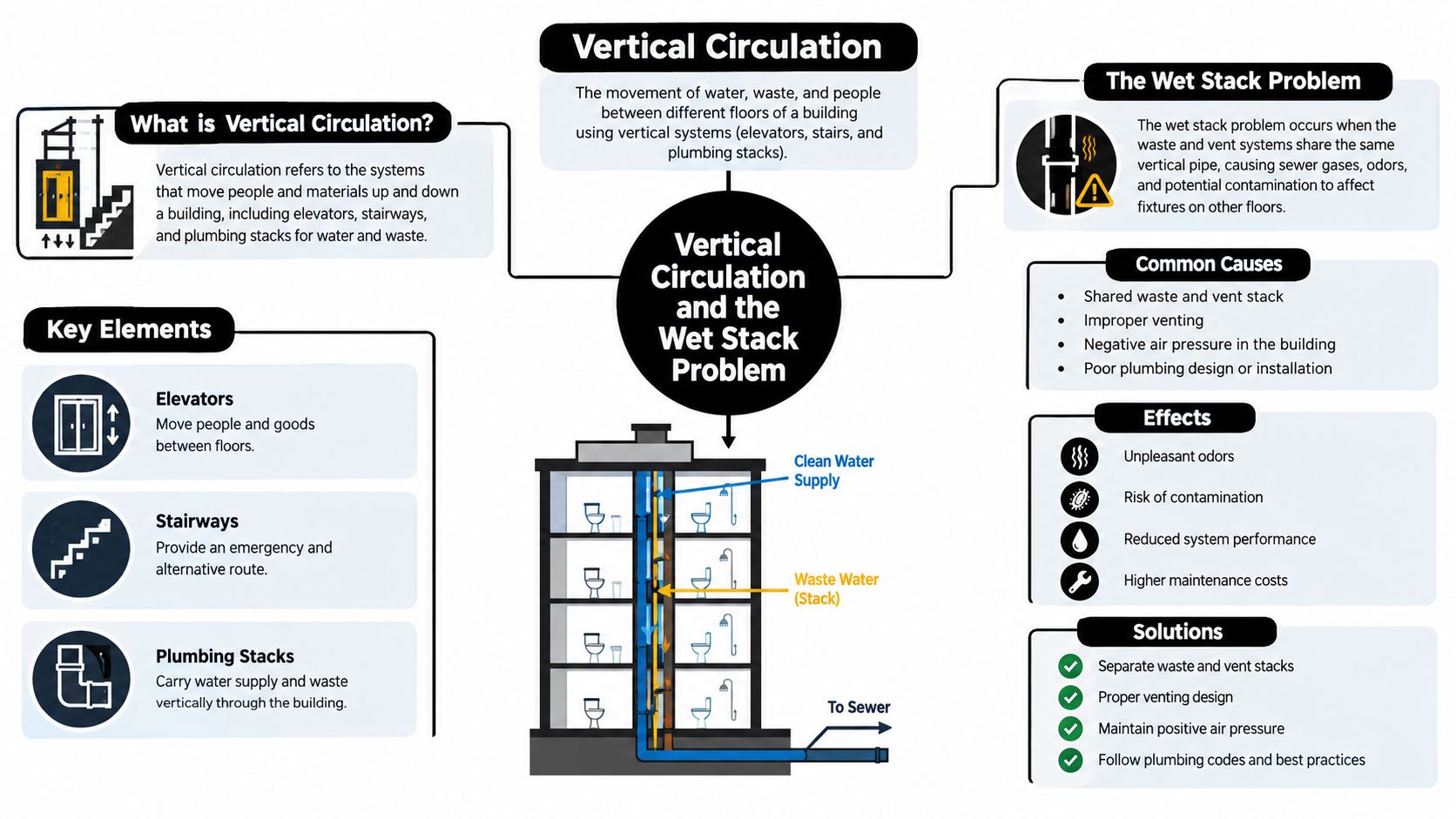 A diagram explaining vertical circulation in buildings and the problems associated with common wet plumbing stacks.