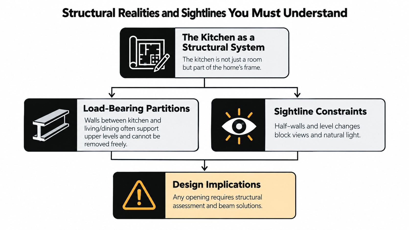 An infographic illustrating structural realities and sightline constraints for kitchen remodeling in split-level homes.