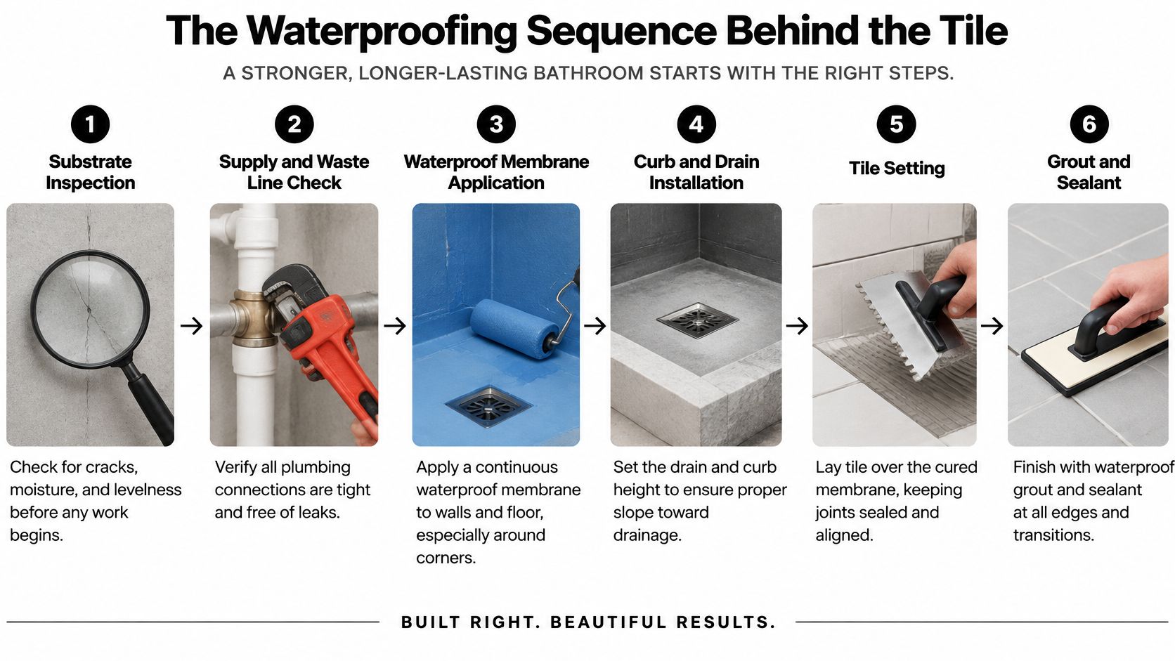 A six-step infographic detailing the professional waterproofing sequence for a bathroom tile installation project.
