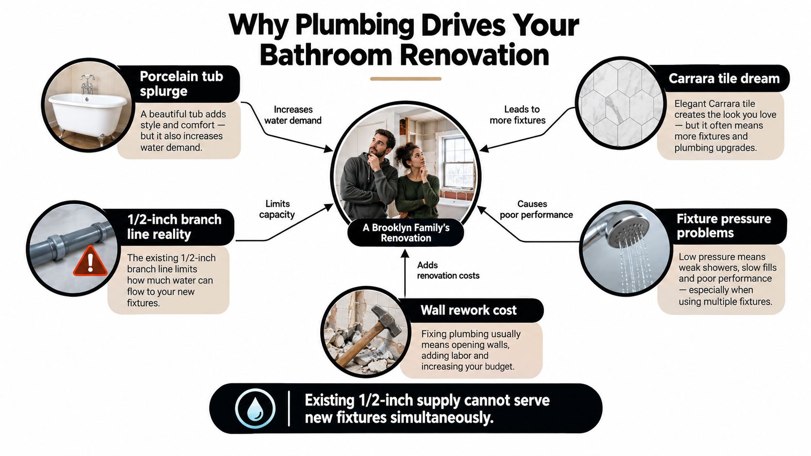 A diagram explaining how plumbing infrastructure impacts and drives costs for a home bathroom renovation project.