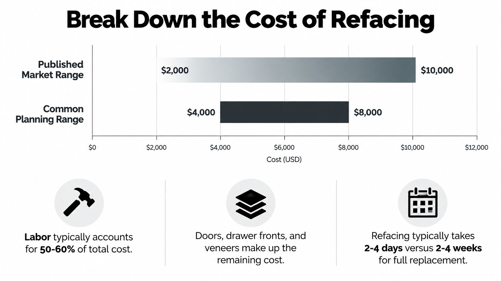 A chart showing kitchen cabinet refacing costs, including market ranges, labor percentages, and project timelines.