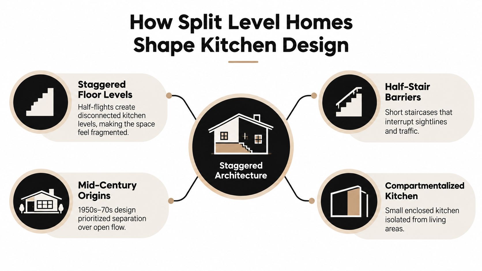 An infographic showing how staggered architecture in split-level homes impacts kitchen design and layout flow.