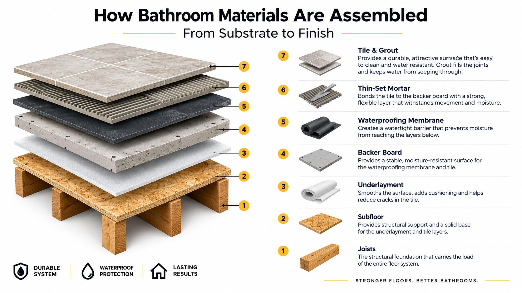 A 3D diagram showing the seven layers of bathroom floor construction from joists to tile and grout.