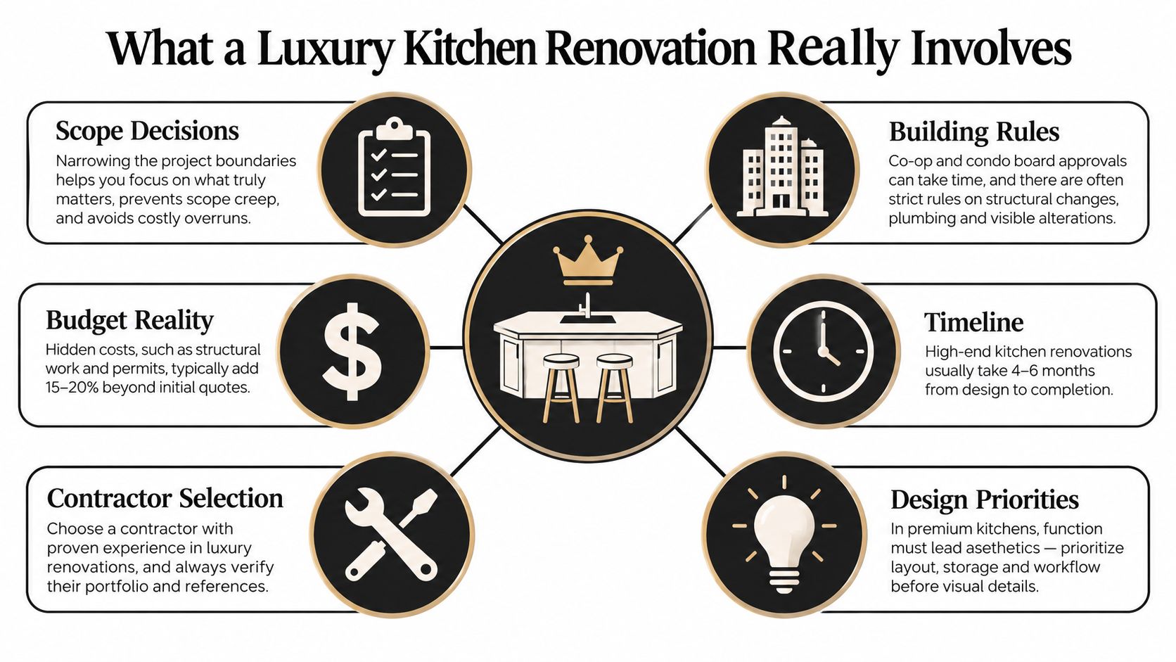 An infographic detailing essential steps and considerations for planning a successful luxury kitchen renovation project.