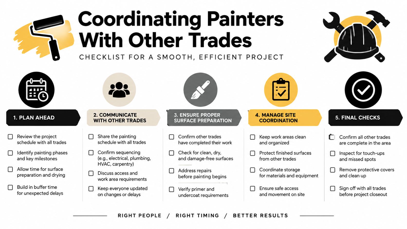 A checklist infographic detailing steps for coordinating painters with other trades for efficient construction projects.