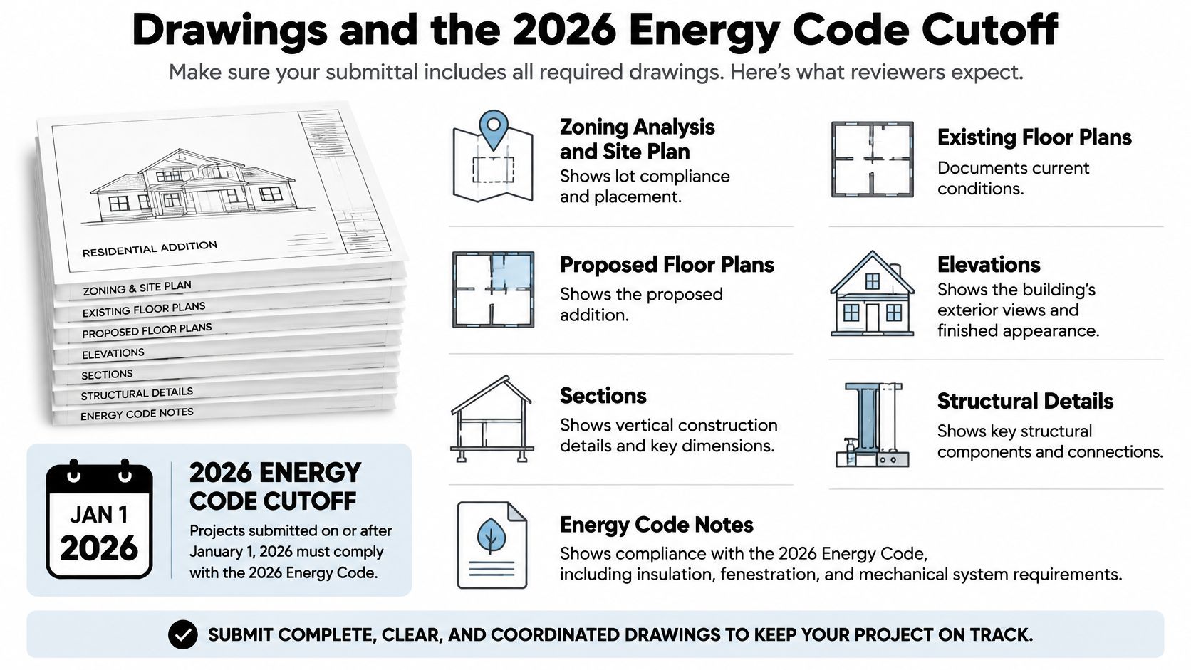 A guide illustrating required drawings for residential home addition permits and the upcoming energy code cutoff.