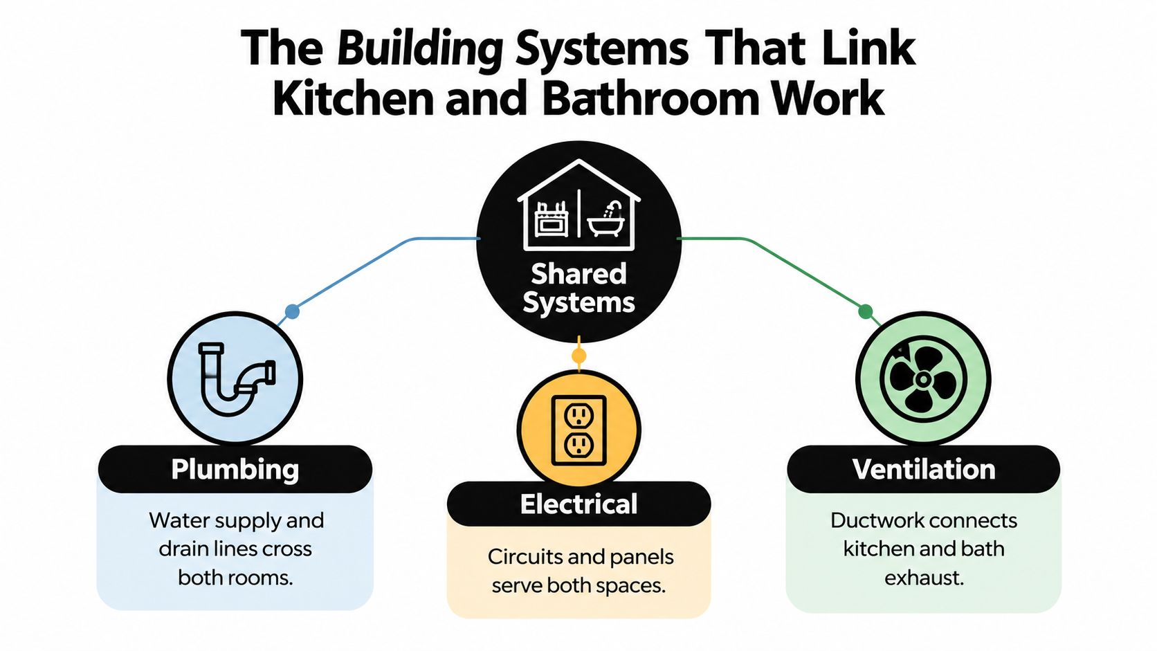 A diagram illustrating how kitchen and bathroom renovations share common plumbing, electrical, and ventilation building systems.