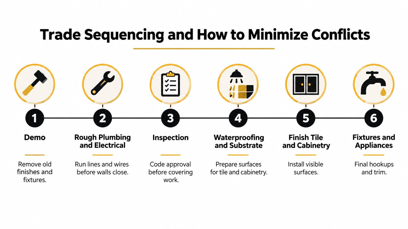 A six-step infographic illustrating the construction sequence for home renovations to minimize trade conflicts and delays.