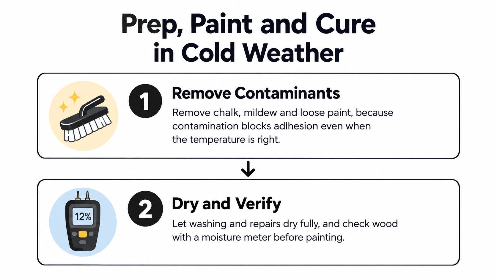 A two-step infographic explaining how to prepare for cold weather exterior painting by removing contaminants and checking moisture.
