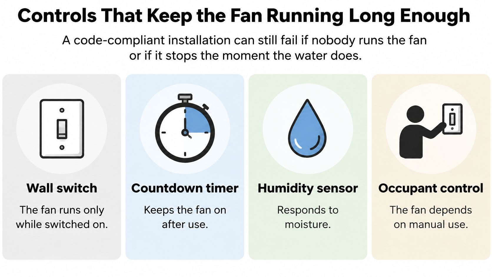 An infographic displaying four different fan control methods to ensure proper bathroom ventilation, including switches and sensors.