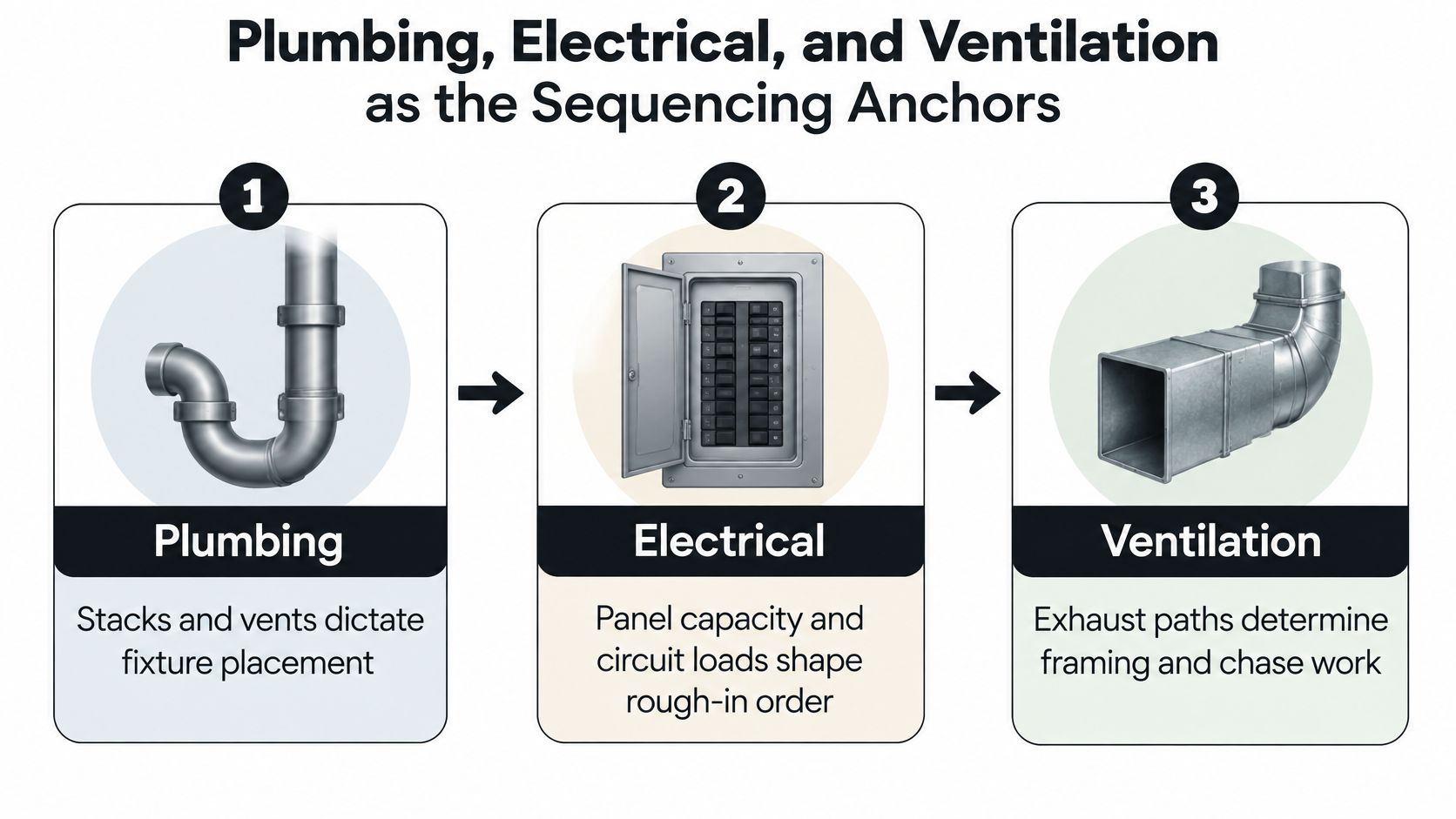 A diagram illustrating plumbing, electrical, and ventilation systems as essential sequencing anchors in a construction project.