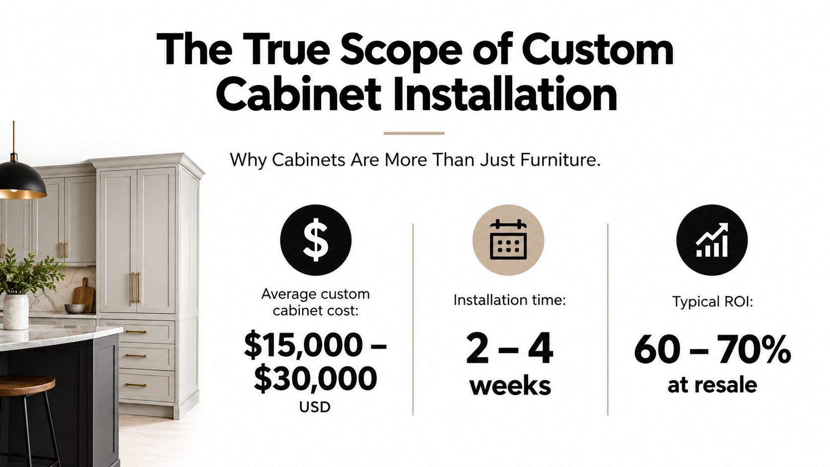An infographic detailing the costs, installation timeline, and return on investment for custom kitchen cabinet projects.