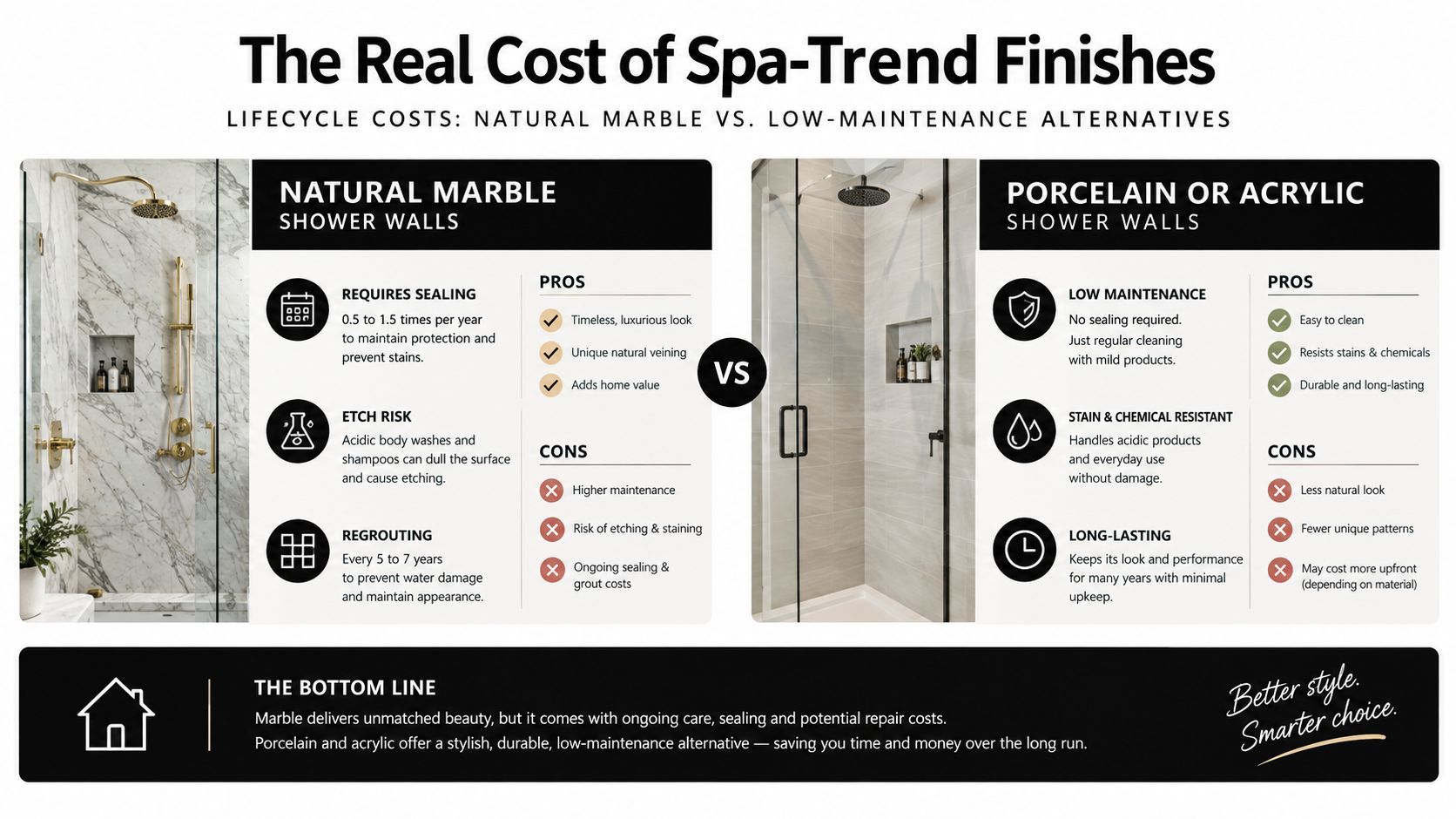 A comparison infographic showing the pros and cons of using natural marble versus porcelain or acrylic shower walls.