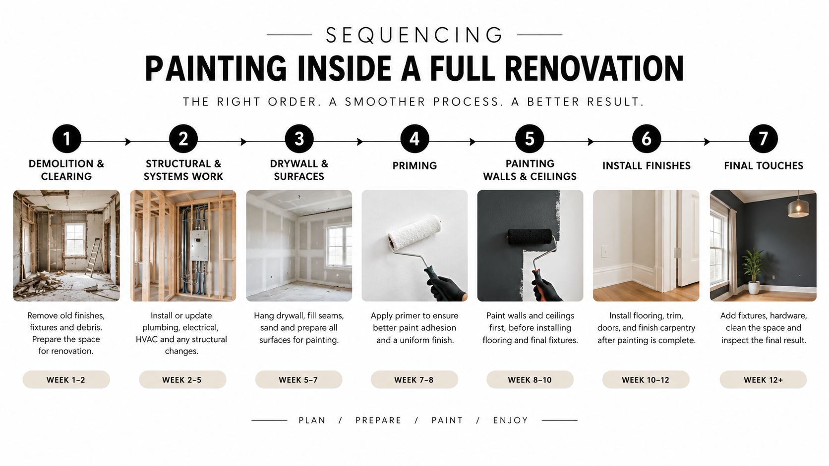 A seven-step instructional infographic showing the logical sequence of painting during a full home renovation project.