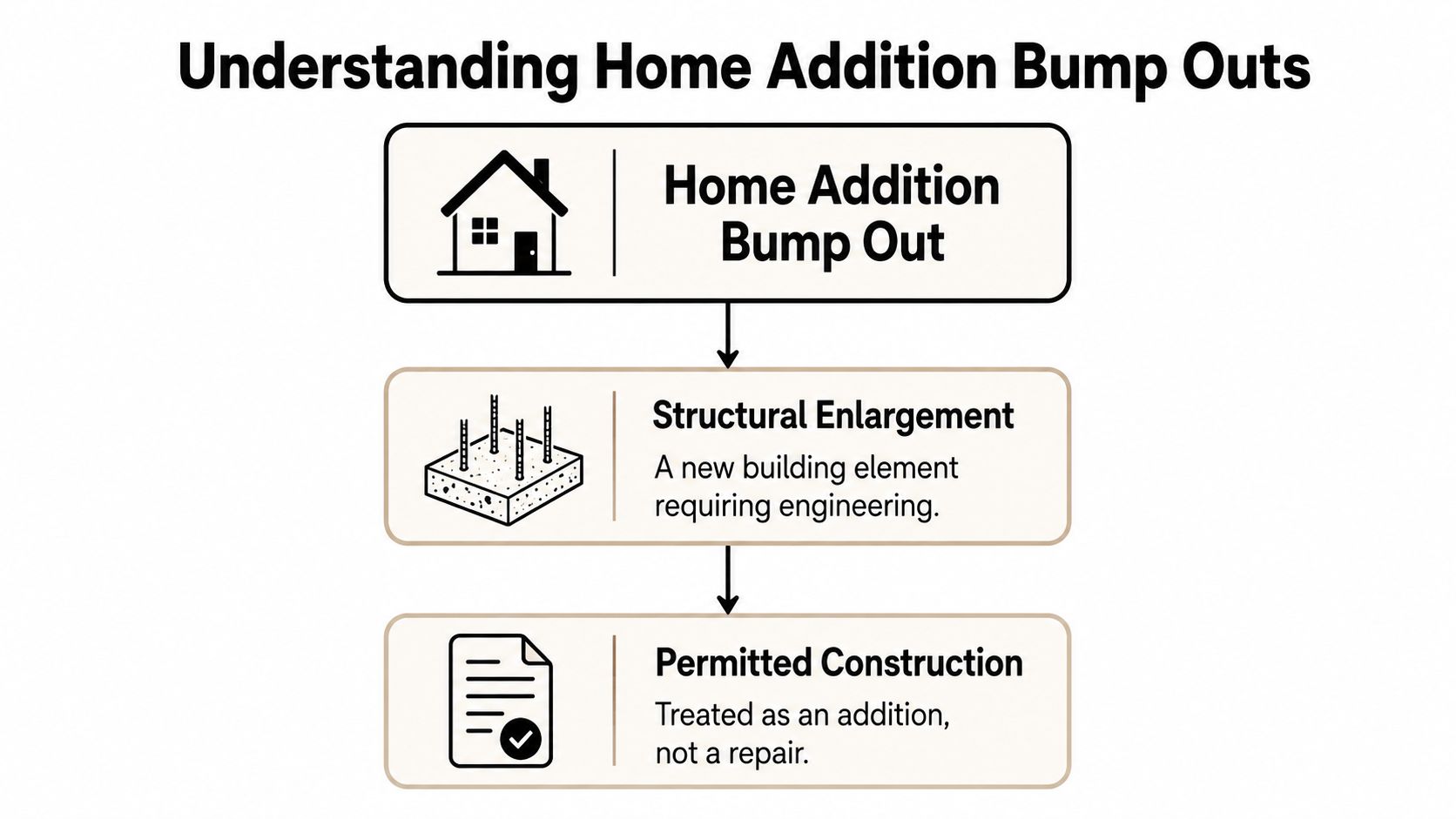 A flowchart explaining that home addition bump outs require structural engineering and are considered permitted construction projects.