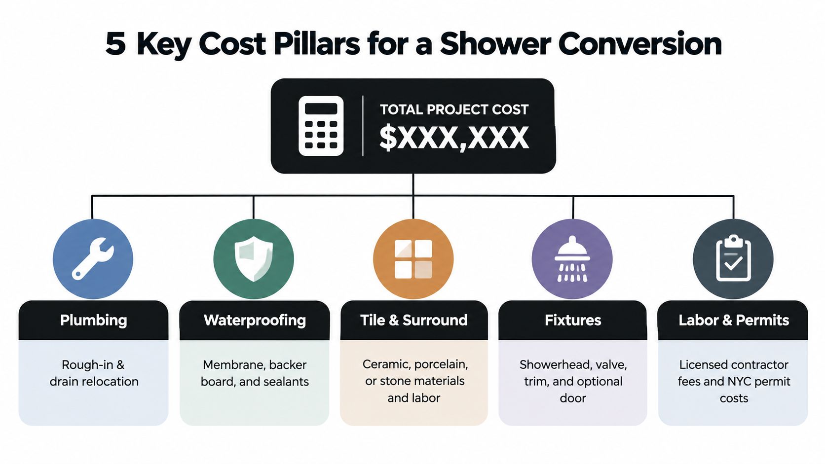 An infographic showing the five key cost pillars for a bathroom shower conversion project.