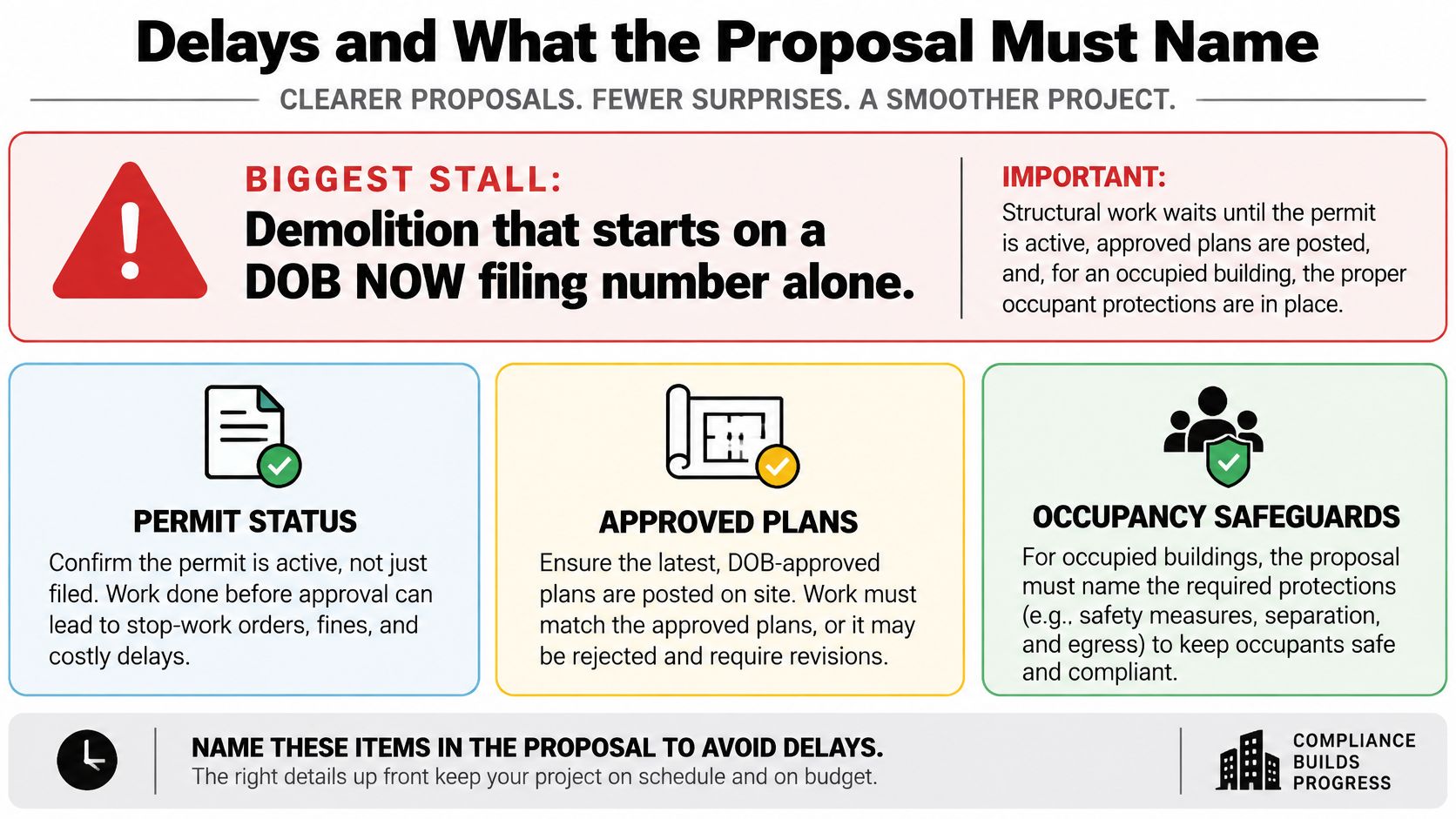 An infographic detailing project requirements to avoid construction delays, including permits, approved plans, and occupancy safeguards.