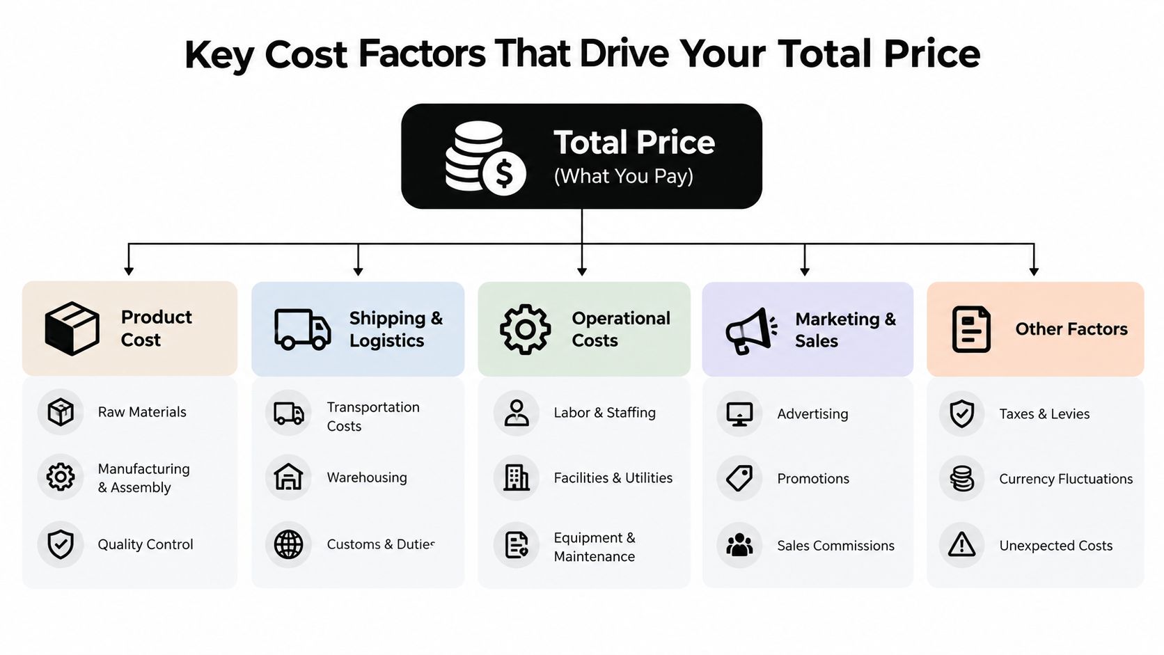 A diagram illustrating the key cost factors that contribute to the total price of a product.