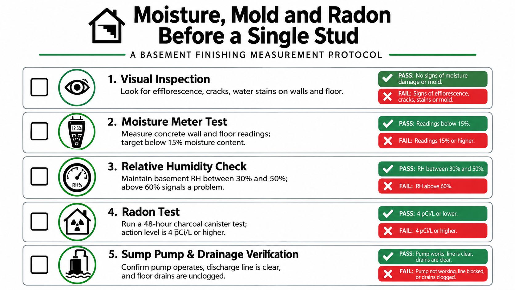 A basement finishing checklist outlining five essential inspections for moisture, mold, and radon before starting construction.