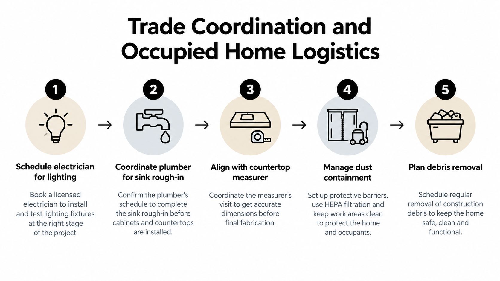 An infographic showing five essential steps for trade coordination and logistics during occupied home renovation projects.
