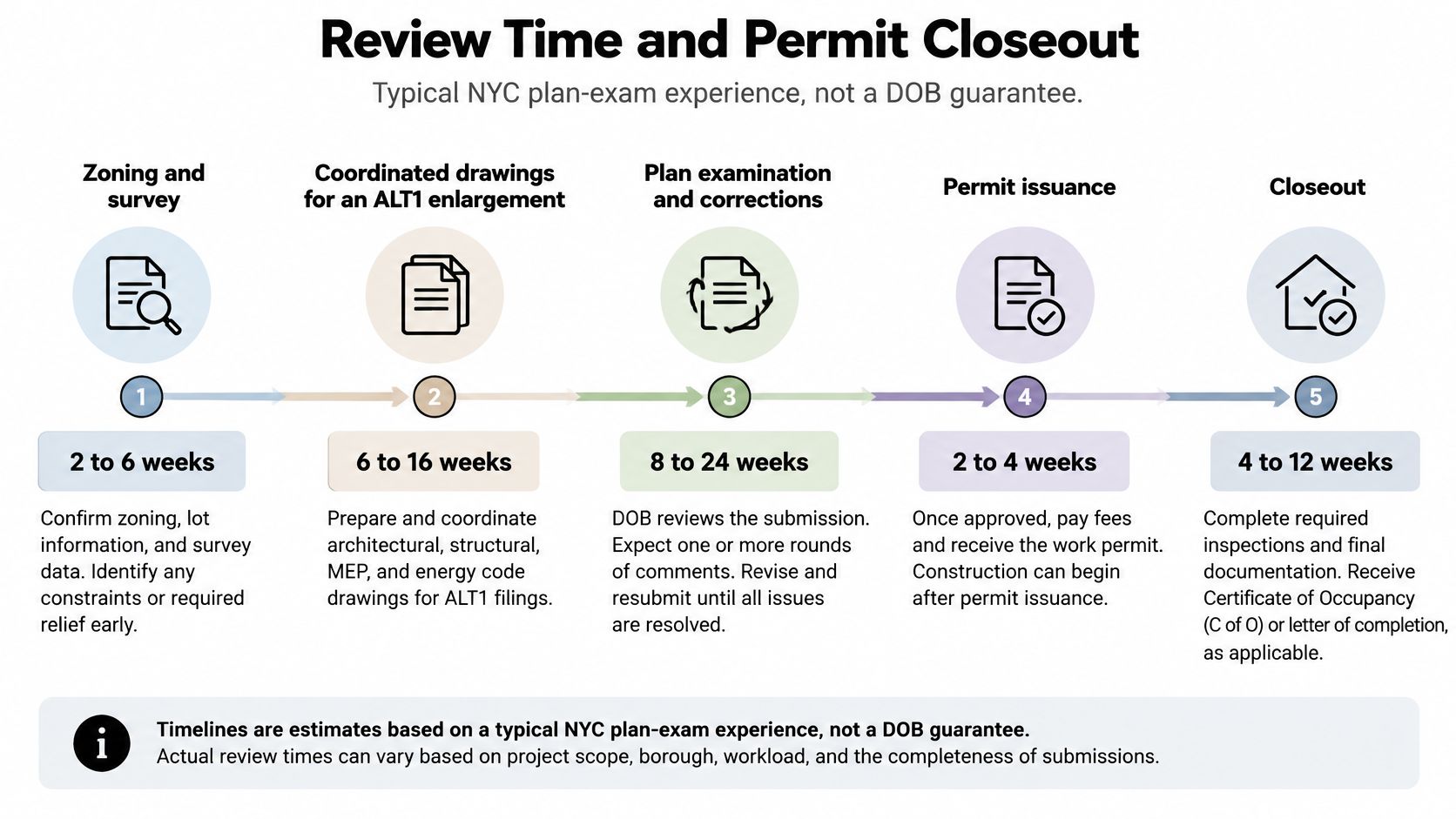 A diagram outlining the typical timeline for NYC building permit processes from zoning to project closeout.