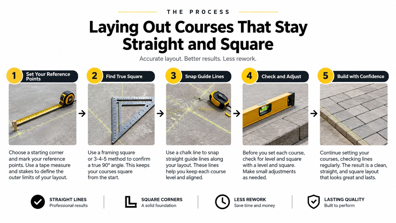 A step-by-step instructional infographic showing how to lay out professional straight and square brickwork paths.