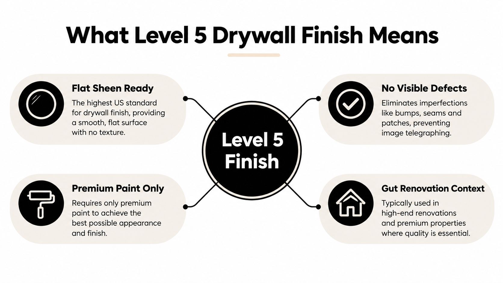 An infographic explaining the components of a Level 5 drywall finish for high-end construction projects.