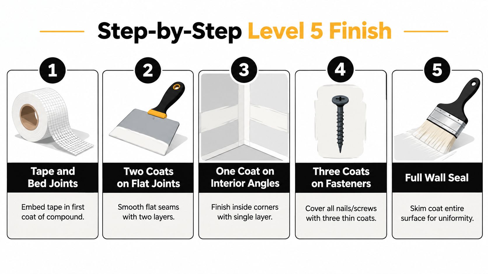 A step-by-step infographic illustrating the five stages required to achieve a professional level 5 drywall finish.