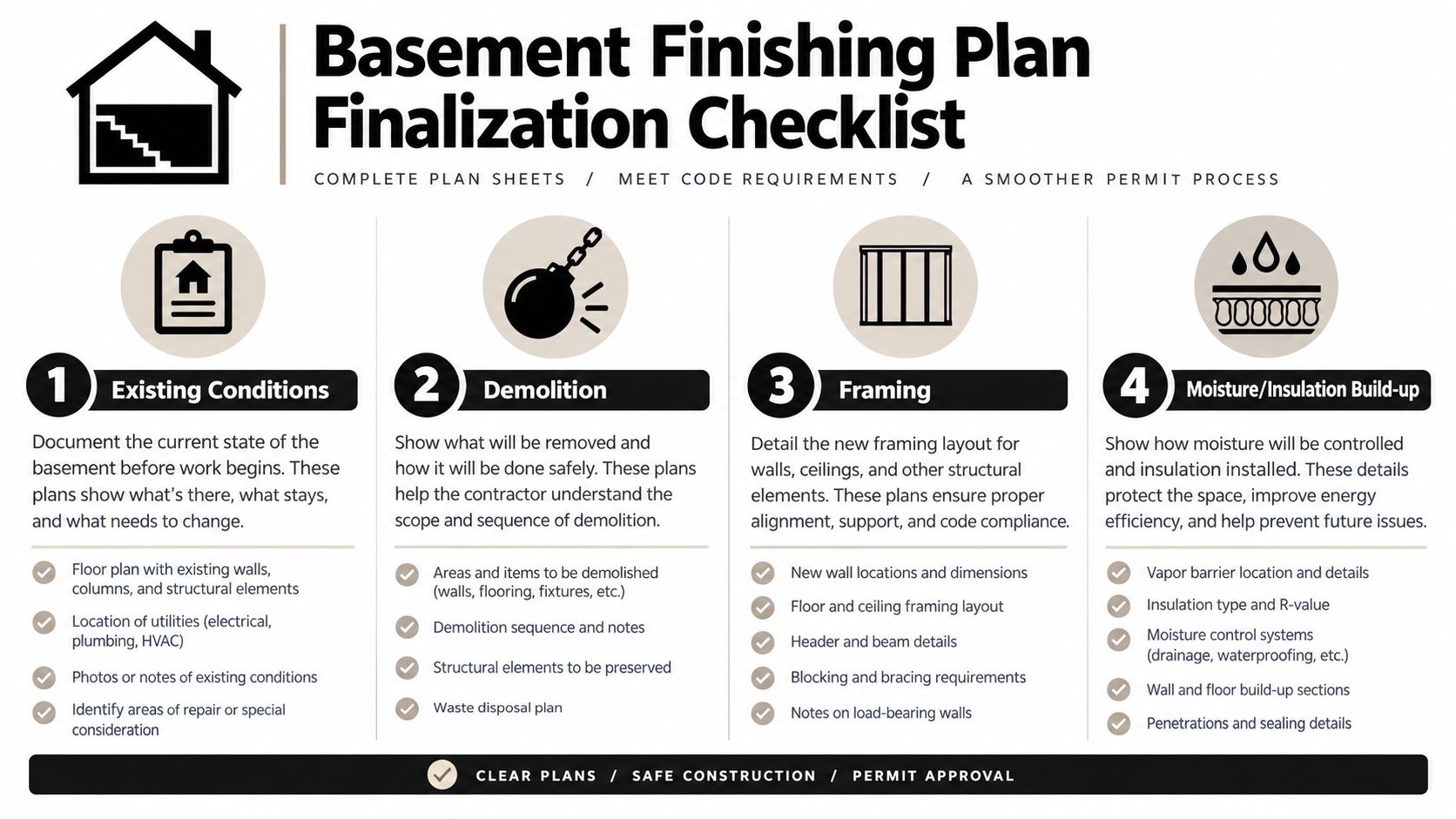 A four-step infographic detailing the essential elements for creating professional basement finishing construction and permit plans.