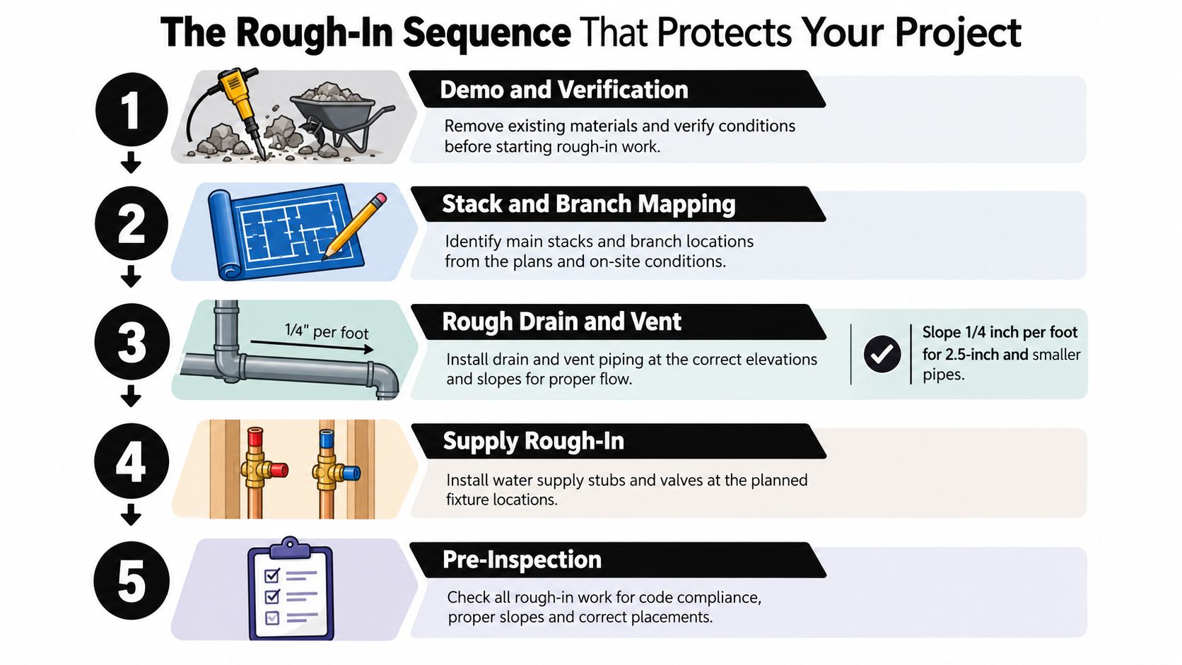 A five-step professional sequence for bathroom renovation plumbing projects, illustrating construction workflow from demolition to pre-inspection.