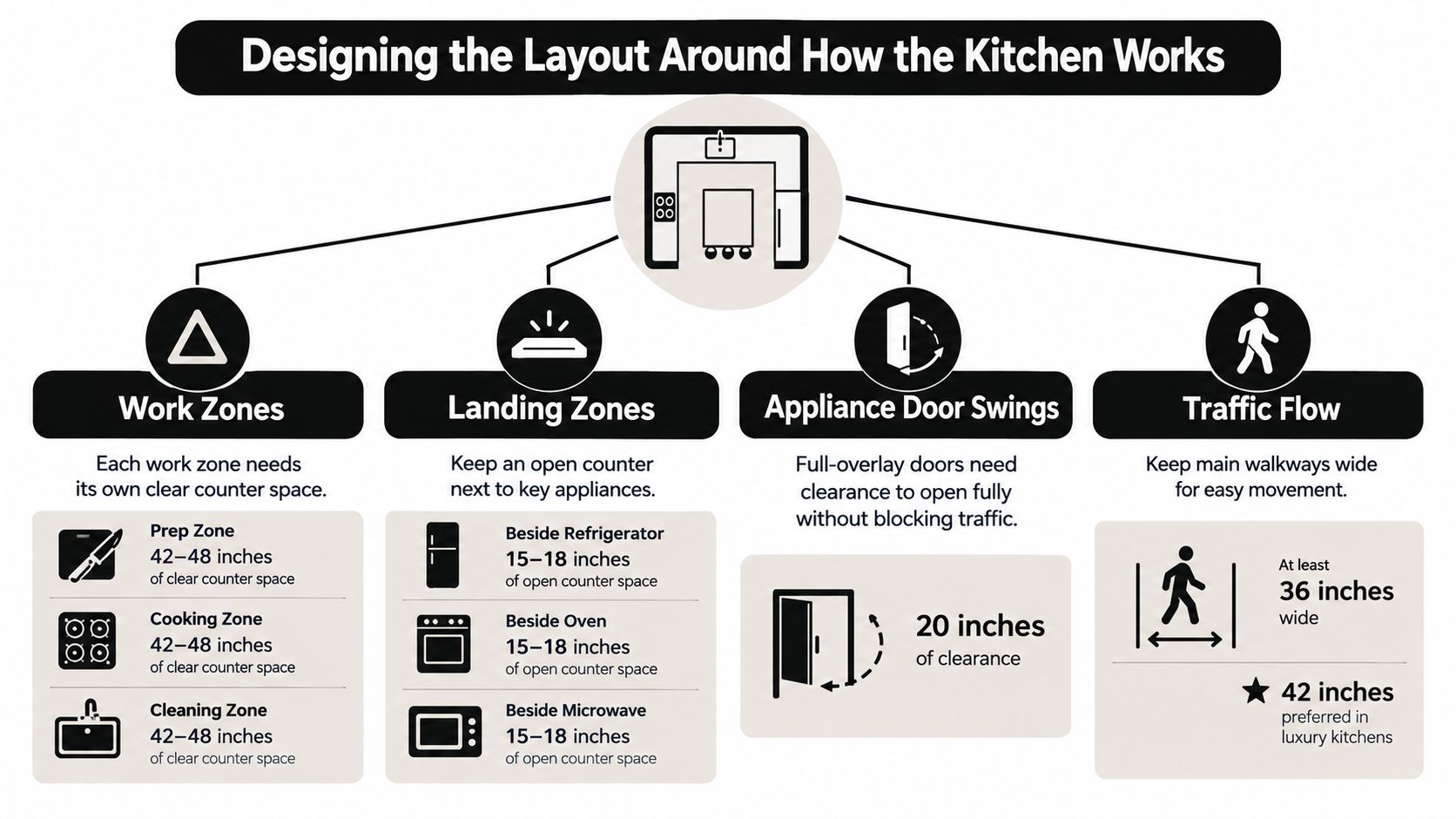 An infographic showing essential design principles for kitchen layouts including work zones, landing zones, door clearance, and traffic flow.