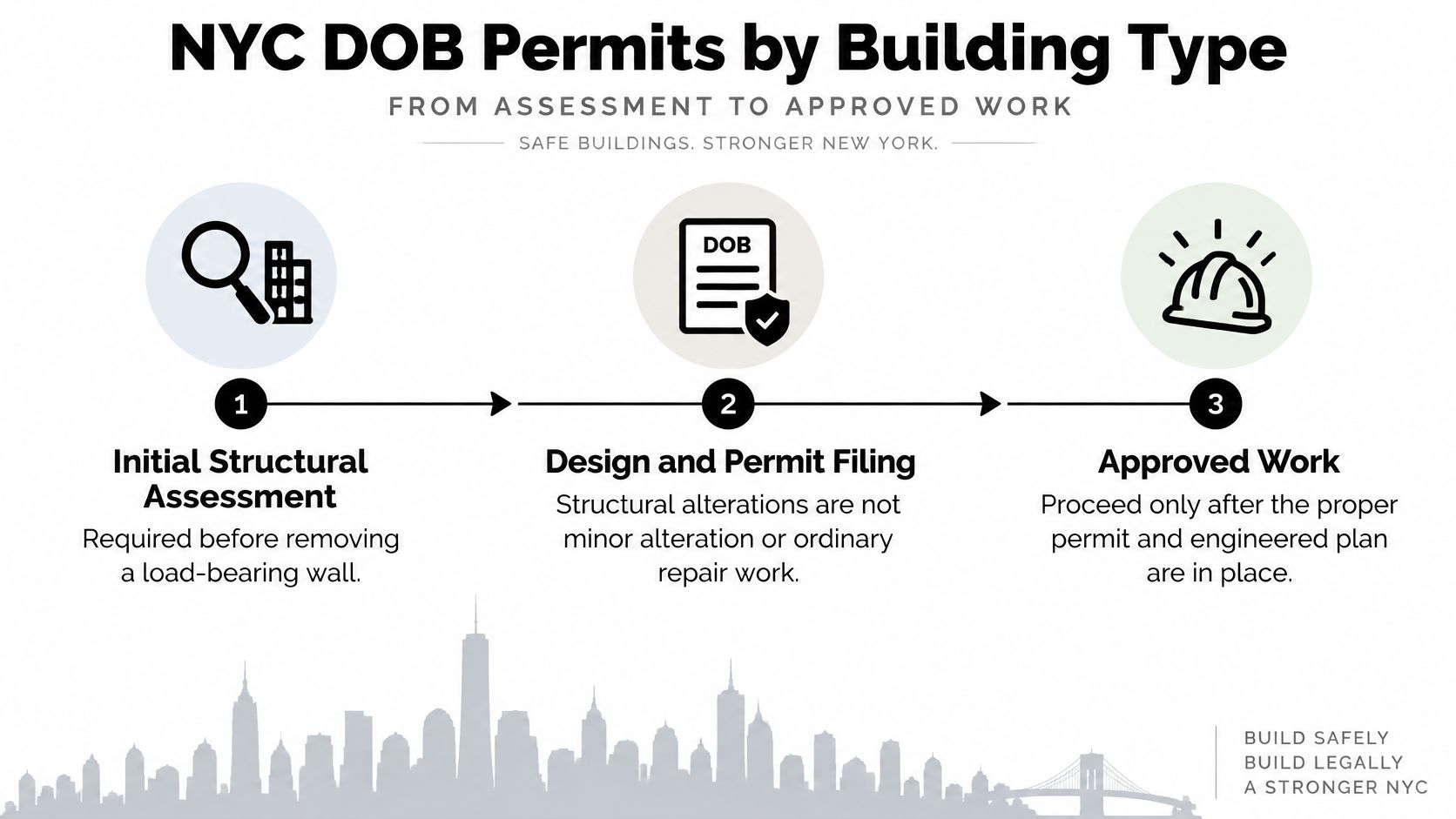 A flowchart showing the three-step NYC DOB permit process for removing a load-bearing wall in buildings.