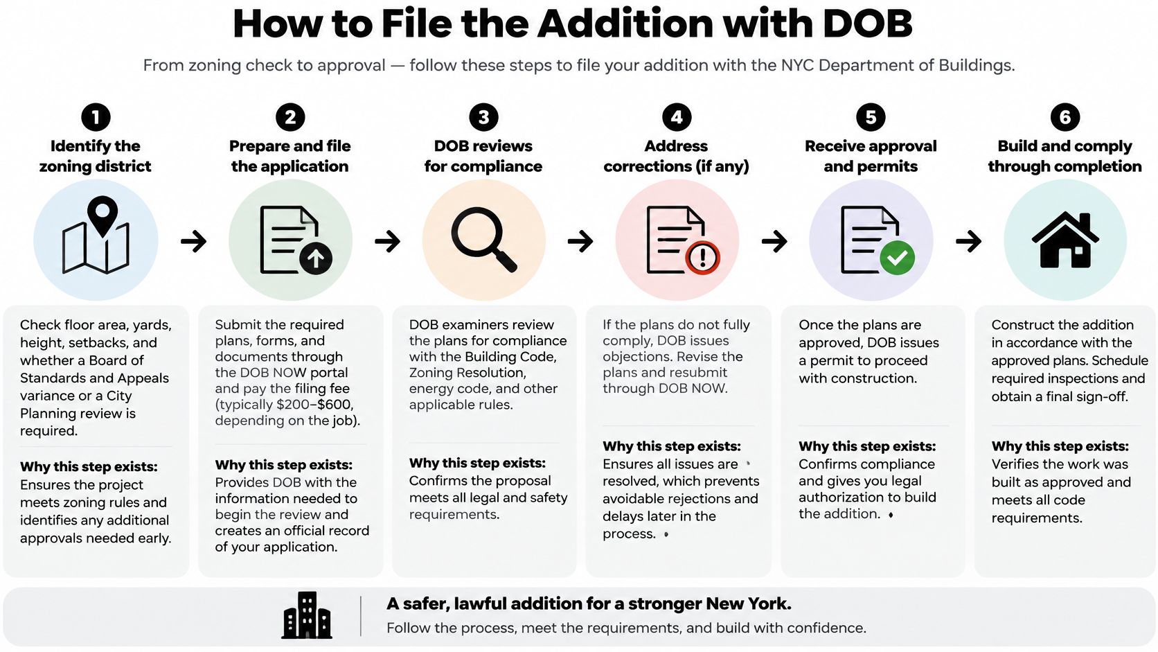 A six-step infographic guide detailing the process for filing a home addition with the NYC Department of Buildings.