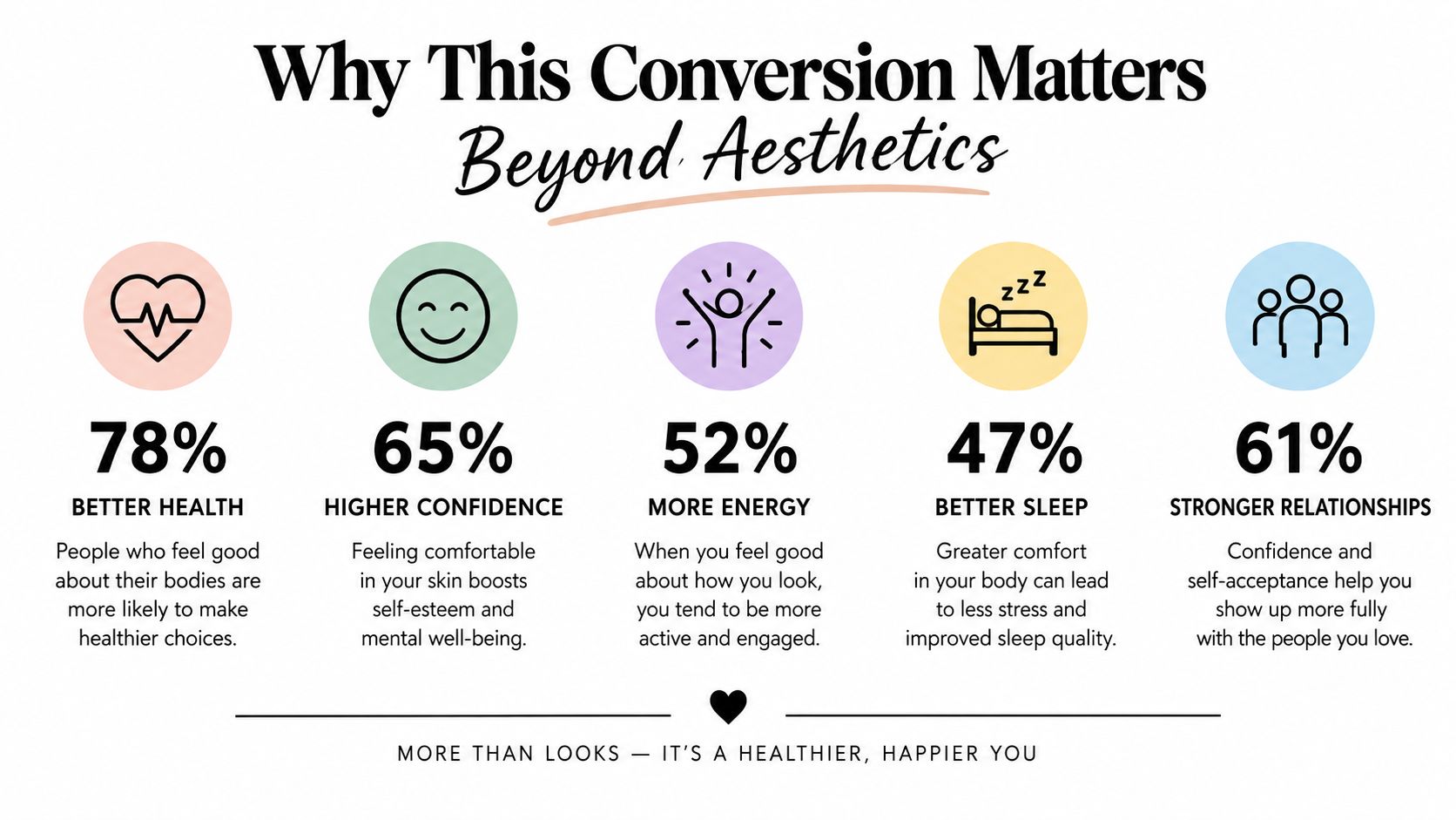 An infographic showing five key health and lifestyle benefits of body satisfaction beyond physical appearance.