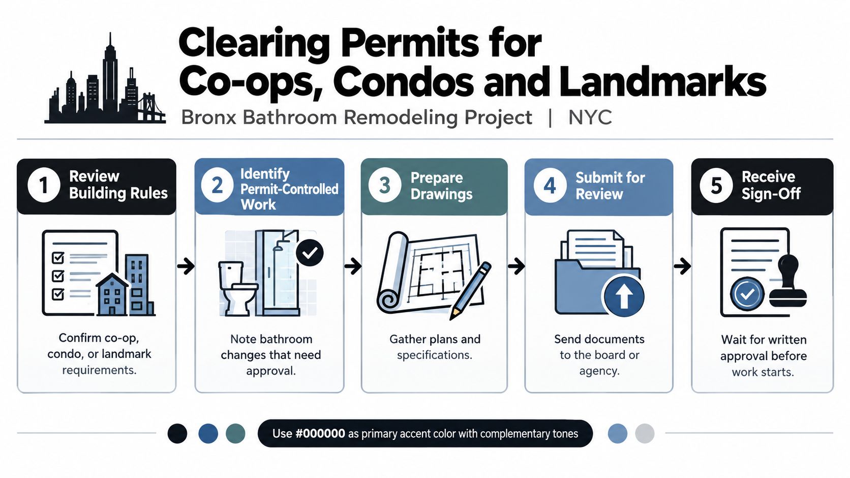 A five-step infographic guide for clearing permits for bathroom remodeling projects in Bronx NYC co-ops and condos.