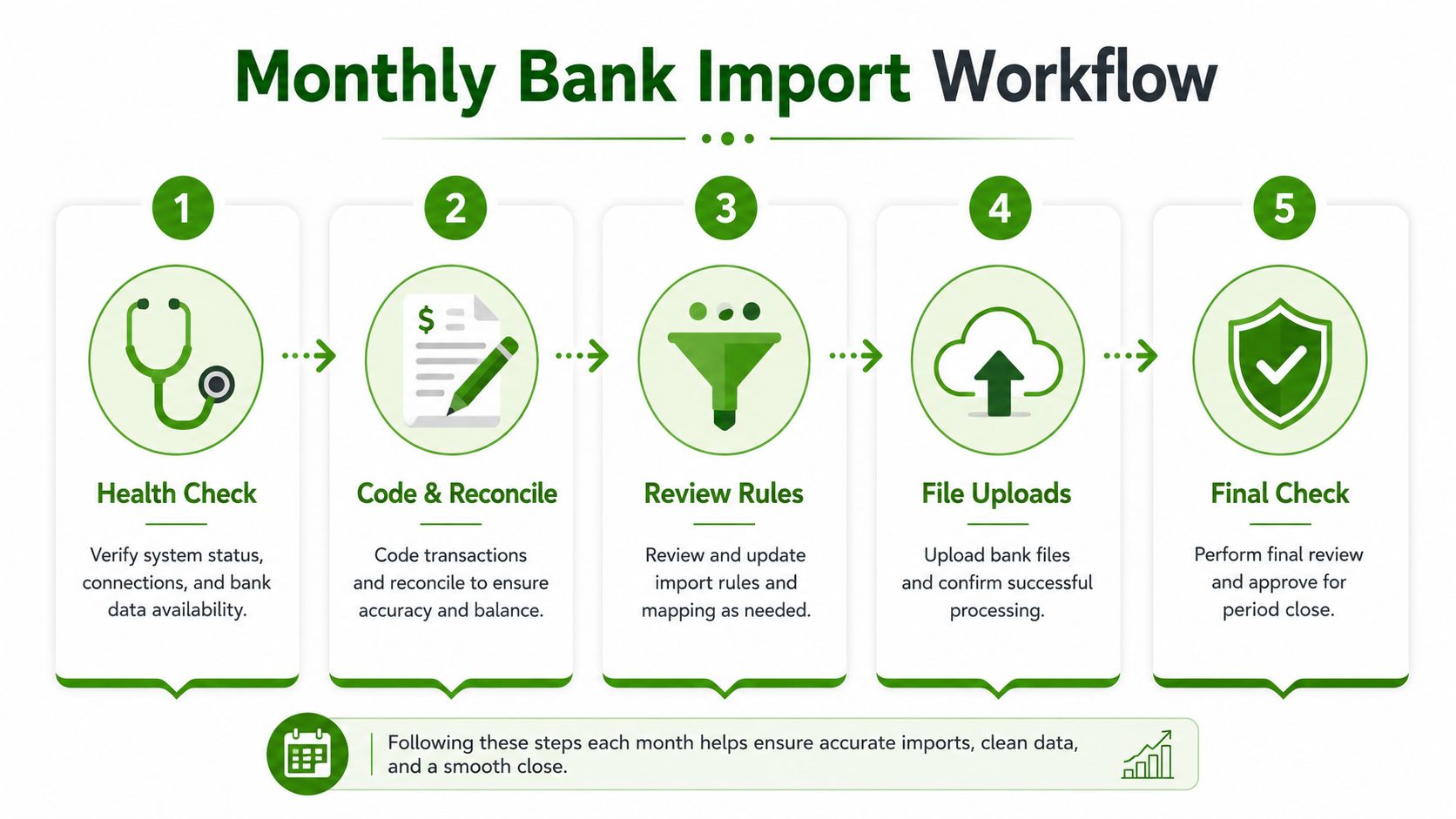 A five-step workflow diagram showing the process of importing bank transactions for monthly accounting reconciliation.