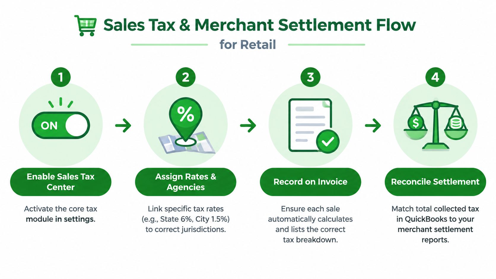 A four-step infographic illustrating the sales tax and merchant settlement flow for retail businesses in QuickBooks.