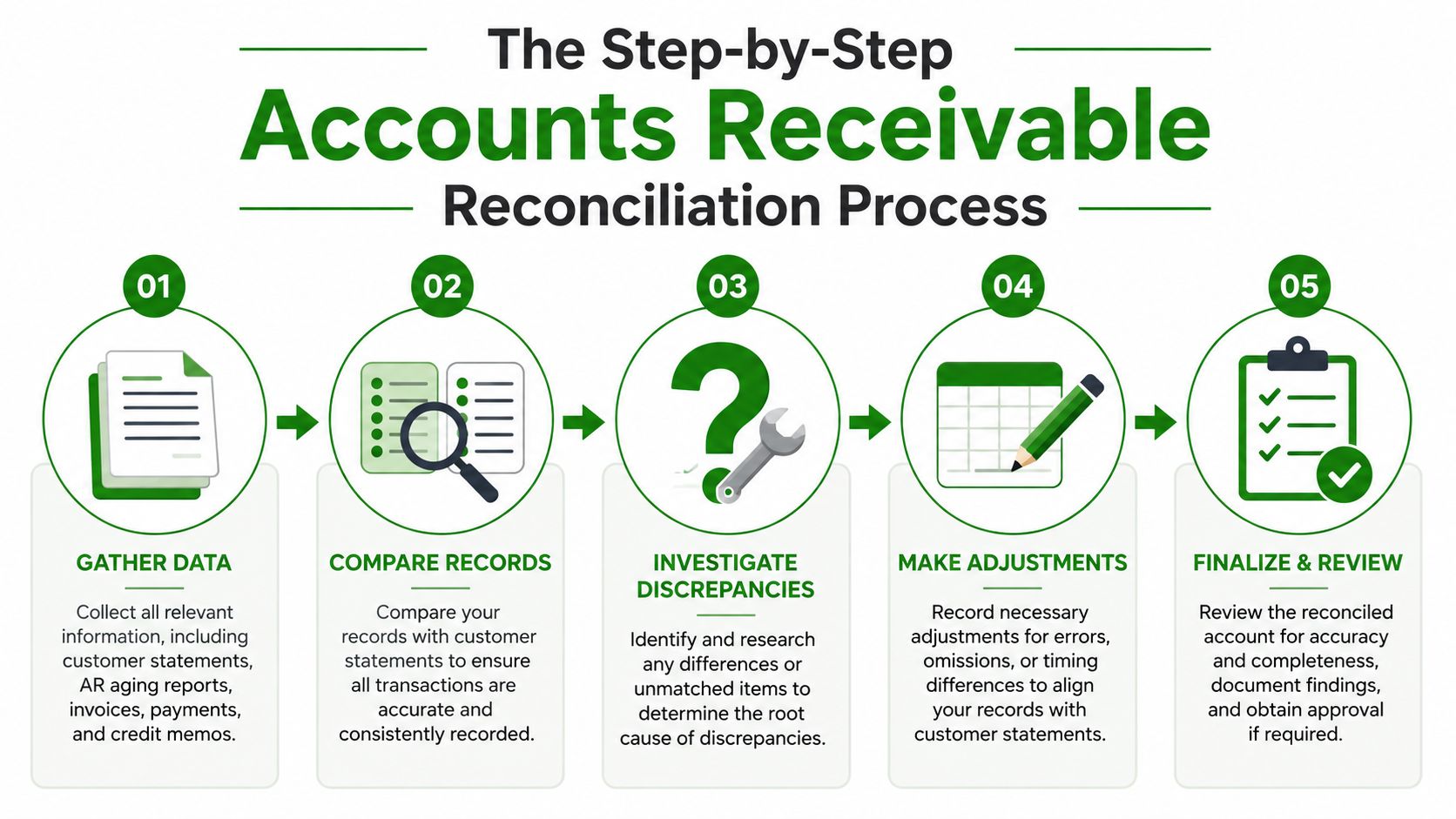 A five-step infographic showing the accounts receivable reconciliation process from gathering data to final review and approval.
