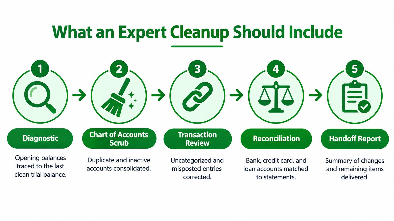 An infographic showing the five steps of an expert accounting cleanup process, from diagnostic to handoff report.