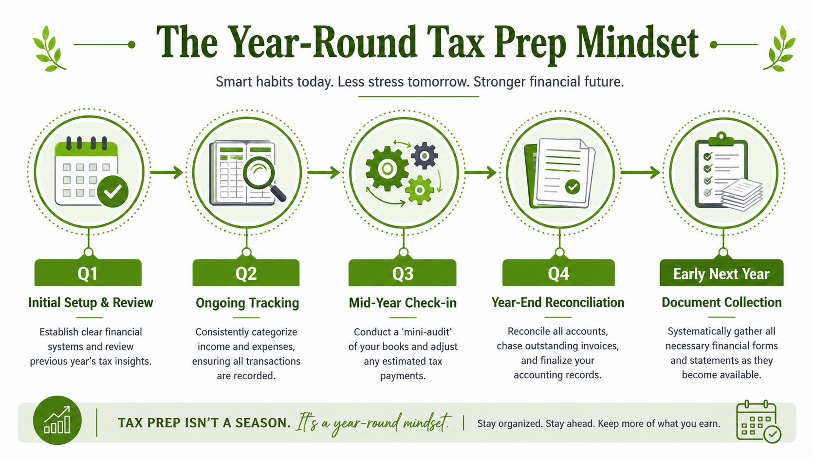 An infographic showing a five-step, year-round plan for organizing and preparing financial records for tax season.