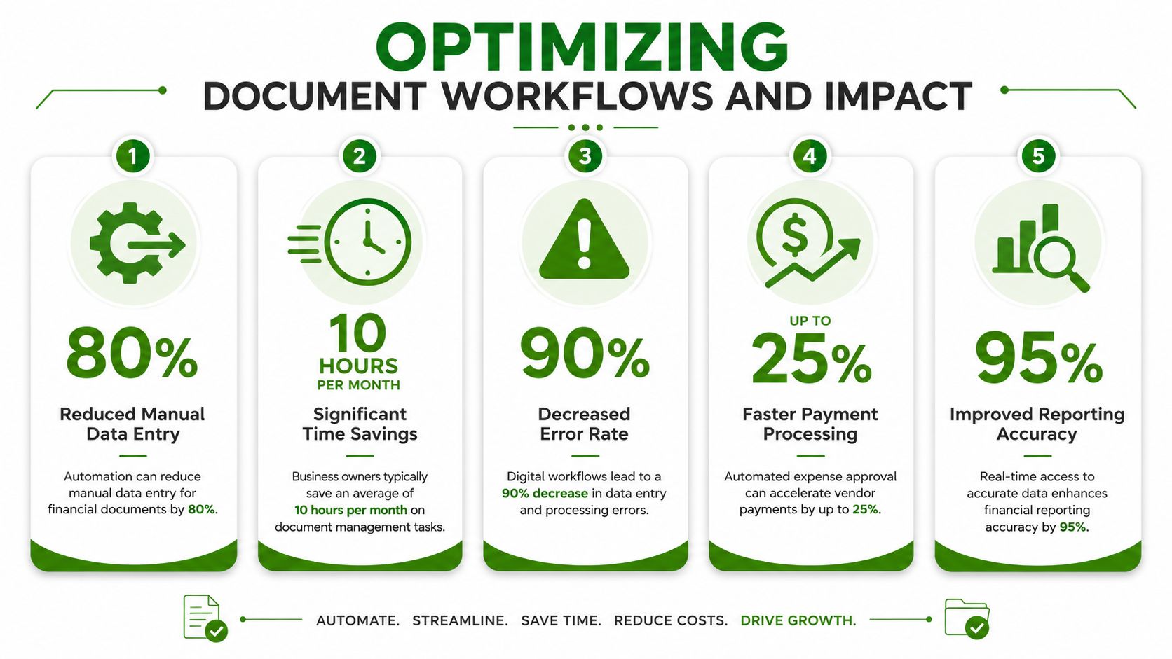 An infographic showing five key benefits of automating document workflows to improve business efficiency and productivity.