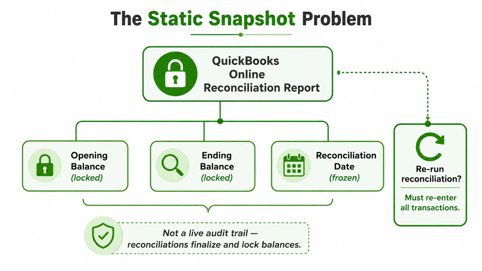 A diagram illustrating how QuickBooks Online reconciliation reports create a static, locked snapshot that requires manual re-entry.
