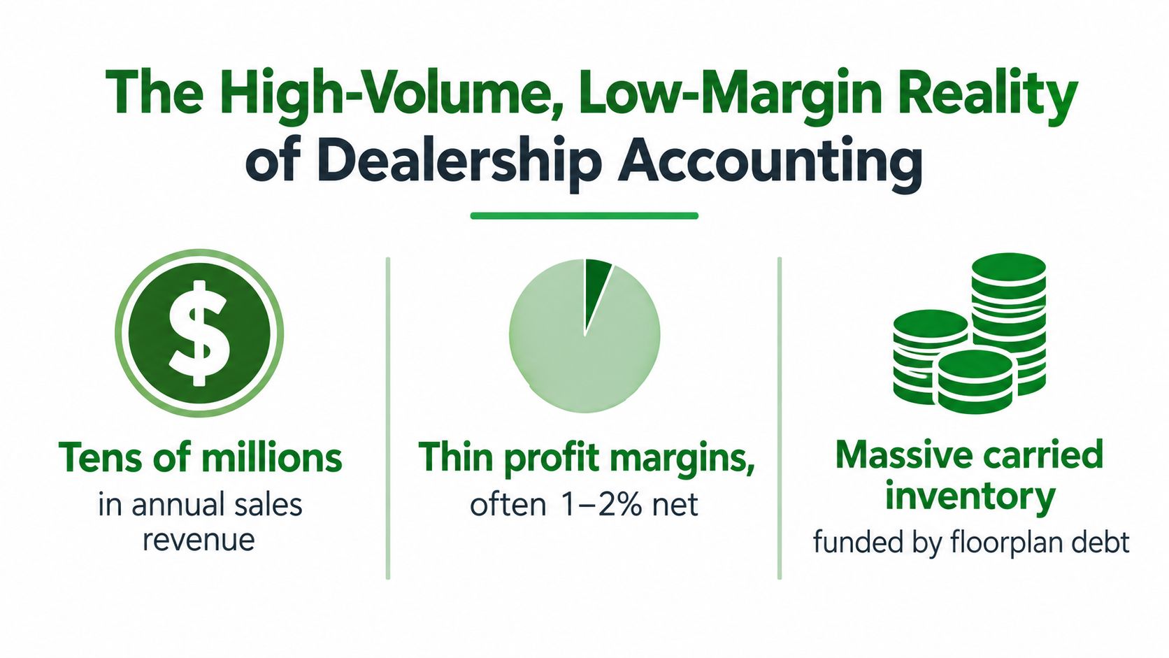 A graphic illustration detailing the financial reality of high-volume, low-margin dealership accounting using three clear icons.