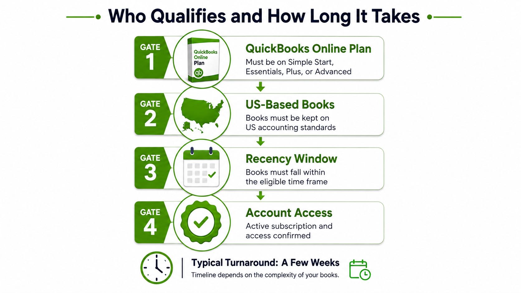 A flowchart infographic titled Who Qualifies and How Long It Takes, detailing requirements for QuickBooks cleanup services.