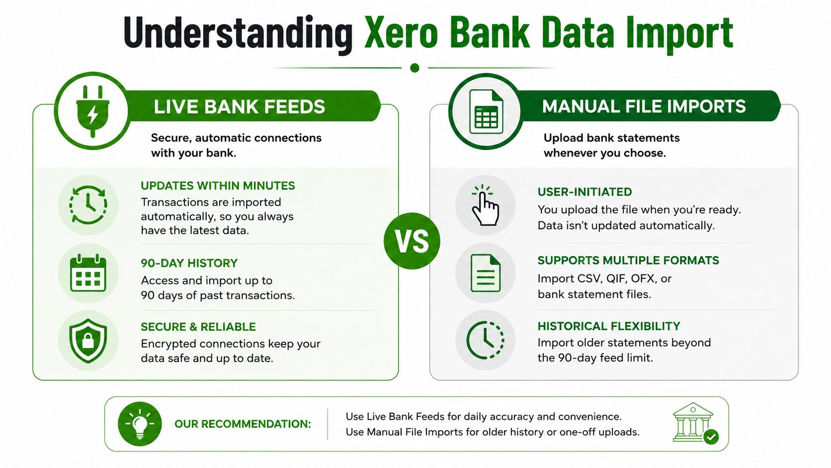A comparison infographic between Xero live bank feeds and manual file imports for financial transaction management.